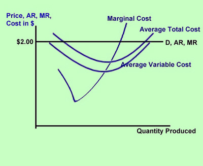 marginal revenue and marginal cost graph