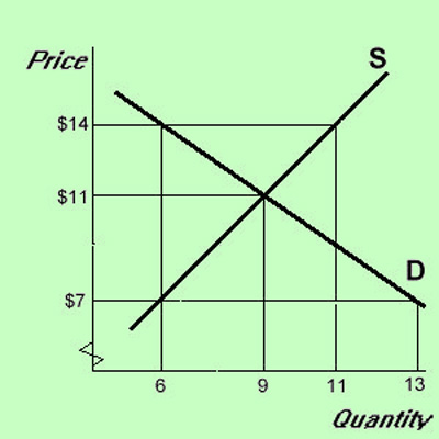 market price and equilibrium price