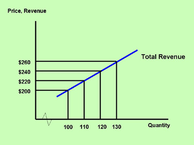 total revenue graph